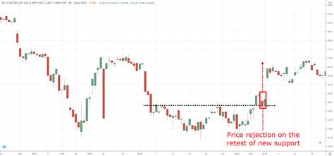 The Double Bottom Pattern Trading Strategy Guide