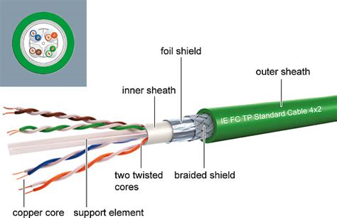 PROFINET Cable - PROFINET University