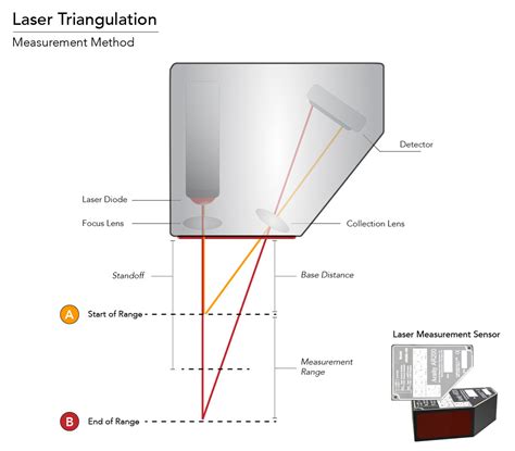 vegyszerek Visszavonás vereség laser triangulation nem is említve Turbina Elnyel