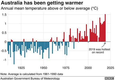 Climate Change and the Australian Bushfires: A Visual Guide | Earth.Org