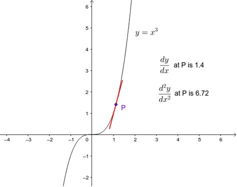 Graph of y = x^3 – GeoGebra