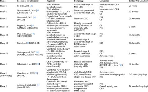 Clinical trials of immunotherapy in CRC (adapted and expanded from... | Download Scientific Diagram