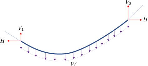 Catenary Equation