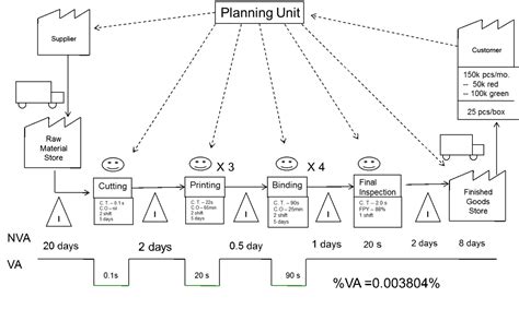 Alles wat je moet weten over value stream mapping - Lean Six Sigma Groep