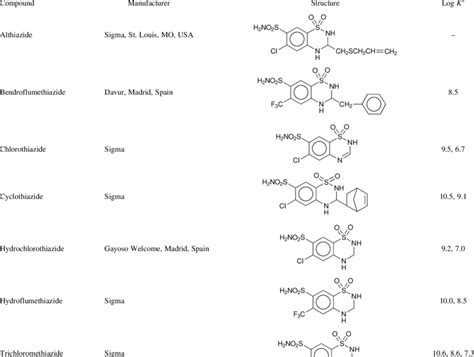 Structures and protonation constants of the thiazide diuretics ...