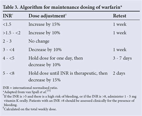 Vitamin K Dosage For High Inr