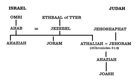 Athaliah's family tree | Family tree, Math, Jezebel