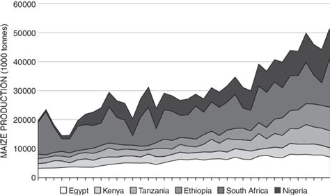 4b Maize production for Africa's top maize producers 1980 to 2017 ...