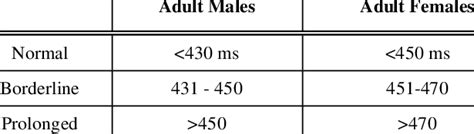 Corrected QT Interval Values According to the Committee for Proprietary ...