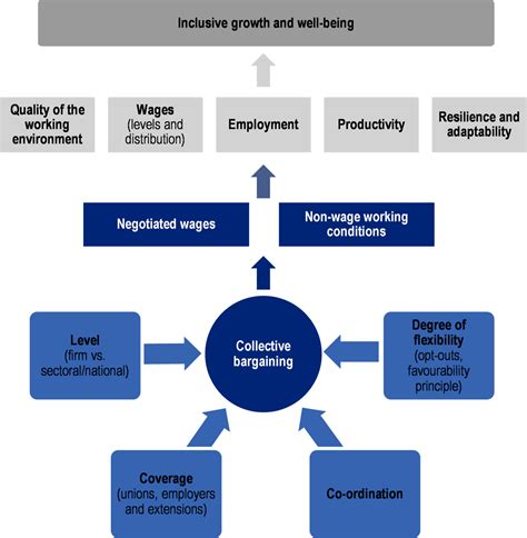 Collective Bargaining Process