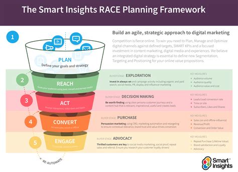 The RACE Framework: A practical digital marketing strategy framework