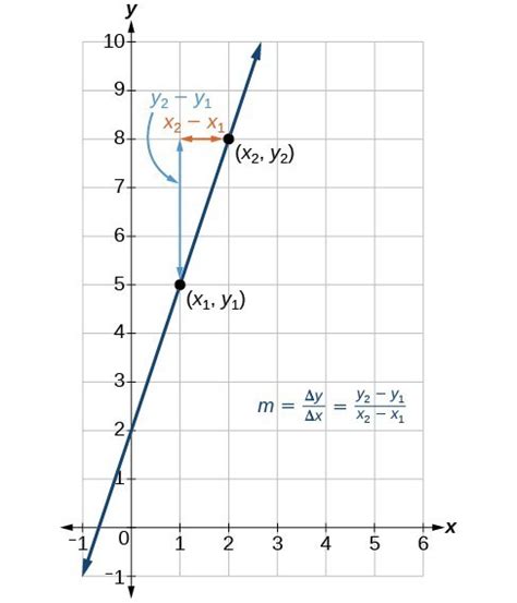 Calculate and interpret slope | College Algebra