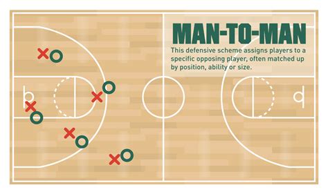 Basketball 101: Common Defensive Strategies