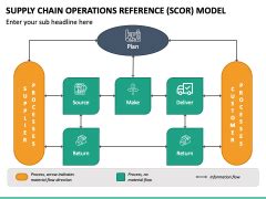 SCOR Model PowerPoint and Google Slides Template - PPT Slides