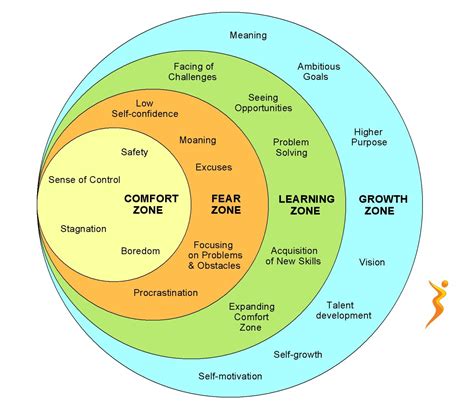 Step out of your comfort zone to pursue personal growth and development