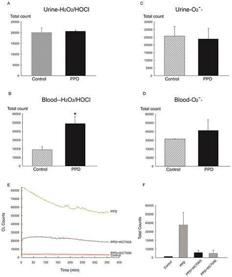 Oncotarget | Synthetic nickel-containing superoxide dismutase attenuates para-phenylenediamine ...