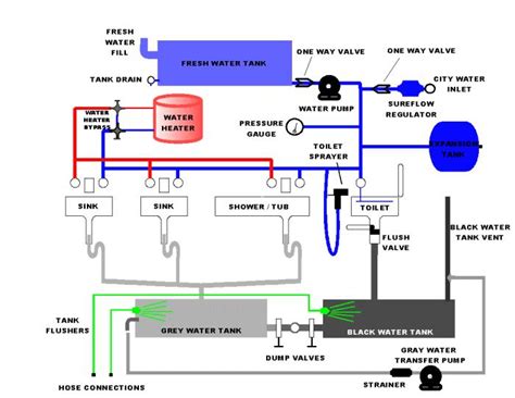 Jayco and Forest River RV Plumbing Diagram Schematic (Guide)