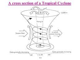 Labeled Cyclone Diagram