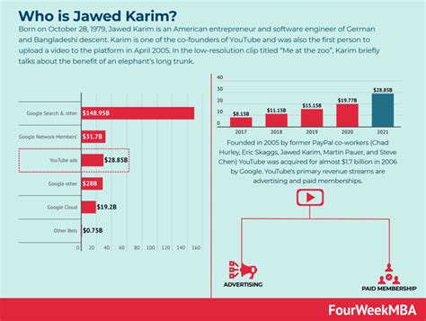 Who is Jawed Karim? - FourWeekMBA