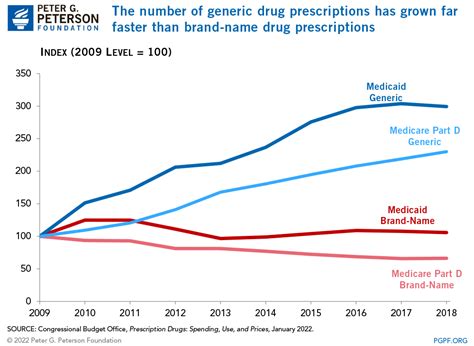 How Have Prescription Drug Prices Changed Over Time?