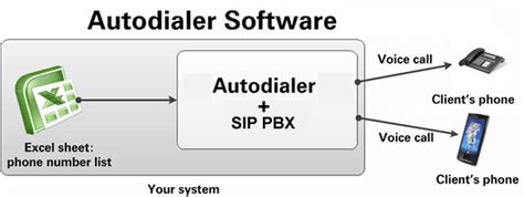 Asterisk Auto Dialers, MObile Dialers, Mobile Banking Solutions, Mobile Ticketing, iPhone ...