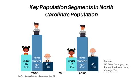 NC’s Population to Reach 14.0 Million by 2050 | NC OSBM