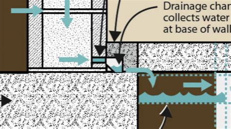 Why Interior Drain Tile for Basement Waterproofing? | Doovi