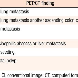 Potential upstage after PET/CT | Download Scientific Diagram