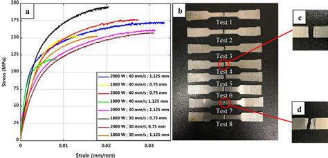 (a)Tensile test graph of specimens (b) Samples after tensile strength... | Download Scientific ...