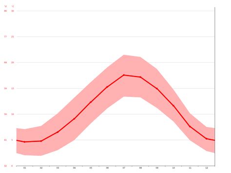 Cambridge climate: Average Temperature, weather by month, Cambridge ...