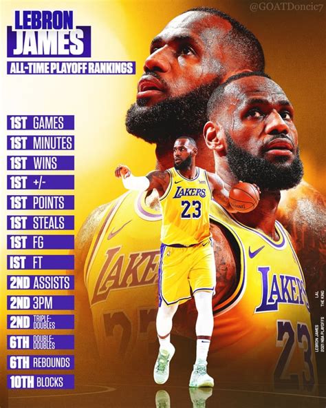 LeBron James Career Playoff Ranks : r/PlayoffLeBron