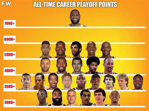 All-Time Career Playoff Points: LeBron James Has A Category Of His Own ...