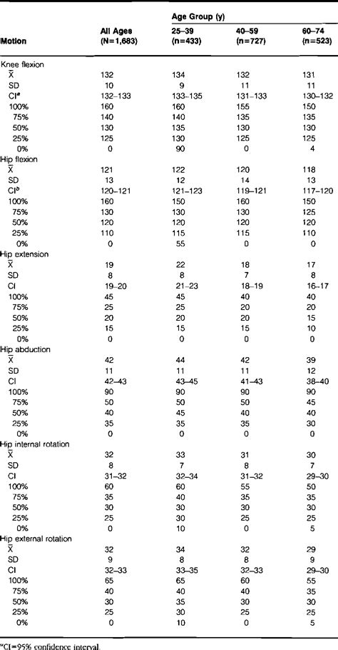 Table 3 from Normal hip and knee active range of motion: the ...