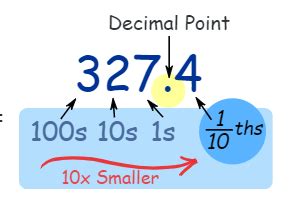 Decimals – Definition, Types, Properties, Conversions, Arithmetic Operations, Examples – Big ...