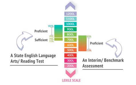 What is a Lexile Measure? Using Lexile Levels to Select Appropriate ...