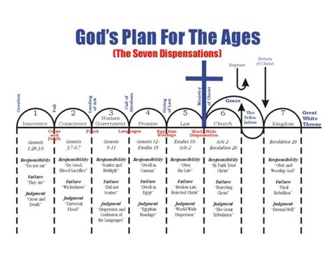 Dispensation Timeline Chart