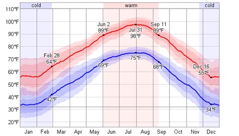 Average Weather For Denton, Texas, USA - WeatherSpark