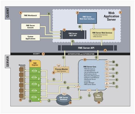 Server Architecture Diagram, HD Png Download - kindpng