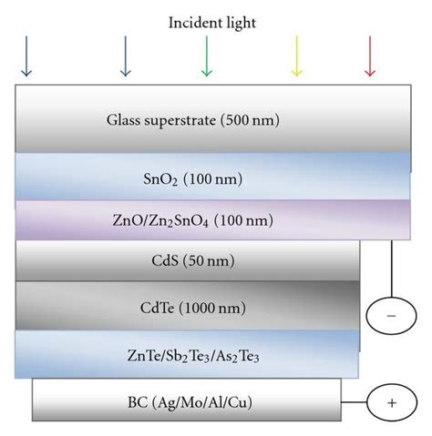 Structures of the CdTe solar cells: (a) conventional baseline case ...