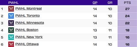 PWHL Standings as of 2024-03-02 : r/PWHL