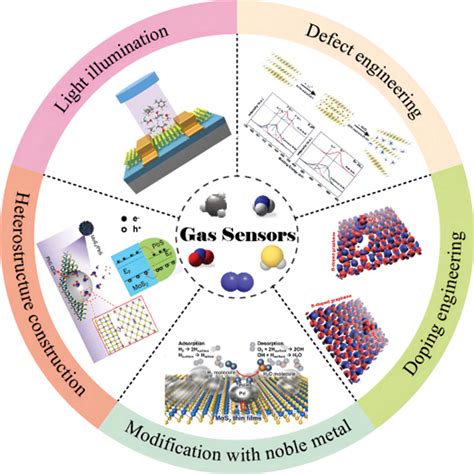 Full article: Strategies and challenges for improving the performance of two-dimensional ...