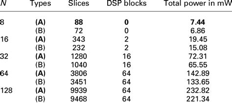 Comparison of N-point FFT implementations on FPGA | Download Table