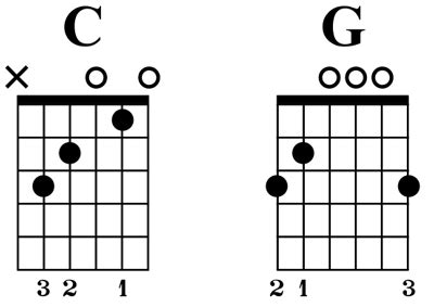 How to Practice Guitar Chords: Exercises, Tips, and Advice - Guitar Gear Finder