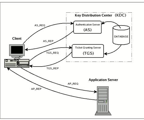 MIT Kerberos Consortium - Protocol Tutorial