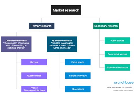 The Types of Market Research [+10 Market Research Methods] - Crunchbase