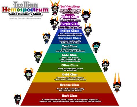 Troll Hemospectrum Hierarchy Chart-W my Fantrolls by Rotommowtom on ...