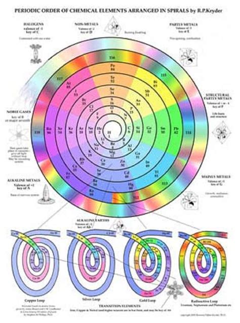 Spiral Periodic Table Of Elements | Images and Photos finder