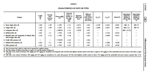 Olive oil quality criteria and categorization - Research | Olive Epitome