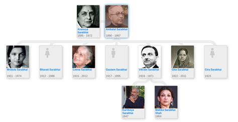 Family tree of Vikram Sarabhai - Blog for Entitree