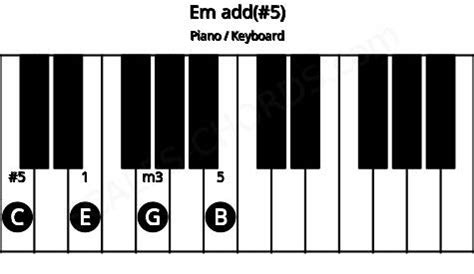 Em/C add(#5) Piano Chord Charts, Sounds and Intervals